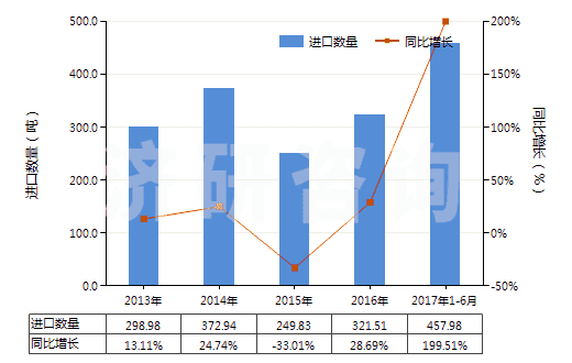 2013-2017年6月中國其他鉻的氧化物及氫氧化物(HS28199000)進口量及增速統計 2013-2017年6月中國其他鉻的氧化物及氫氧化物(HS28199000)進口量及增速統計